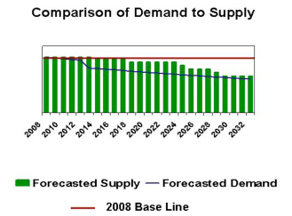 Comparison of Demand to Supply