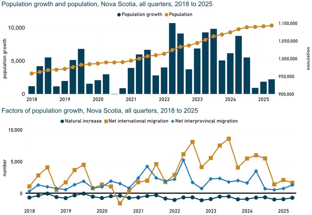 Two charts depicting population growth in Nova Scotia, 2018 to 2025
