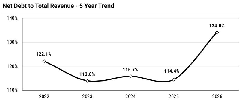 Chart showing Nova Scotia Net Debt to Total Revenue - 5 Year Trend. Chart shows increase from 114.4% in 2025 to 134% in 2026.