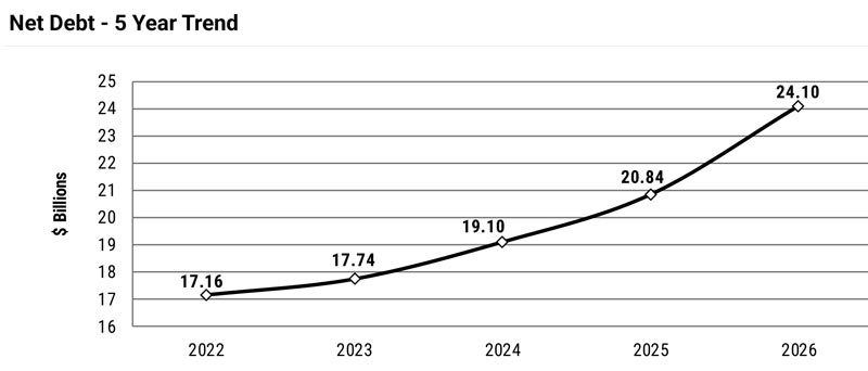 Chart showing Nova Scotia Net Debt - 5 Year Trend. Chart shows an increase from $17.16 billion in 2022 to $24.1 billion in 2026.